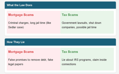 A former San Diego County man now guilty of a new $7 mil. mortgage fraud-All his victims lost homes