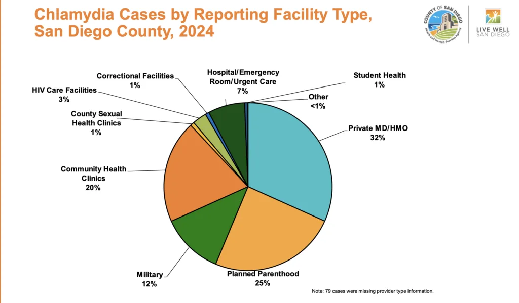 STD Testing Chlamydia Cases by Reporting Facility Type San Diego County 2024